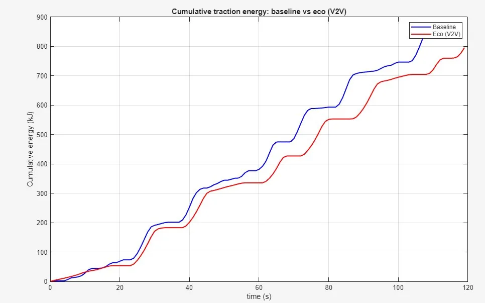 Cumulative traction energy over the route for both profiles