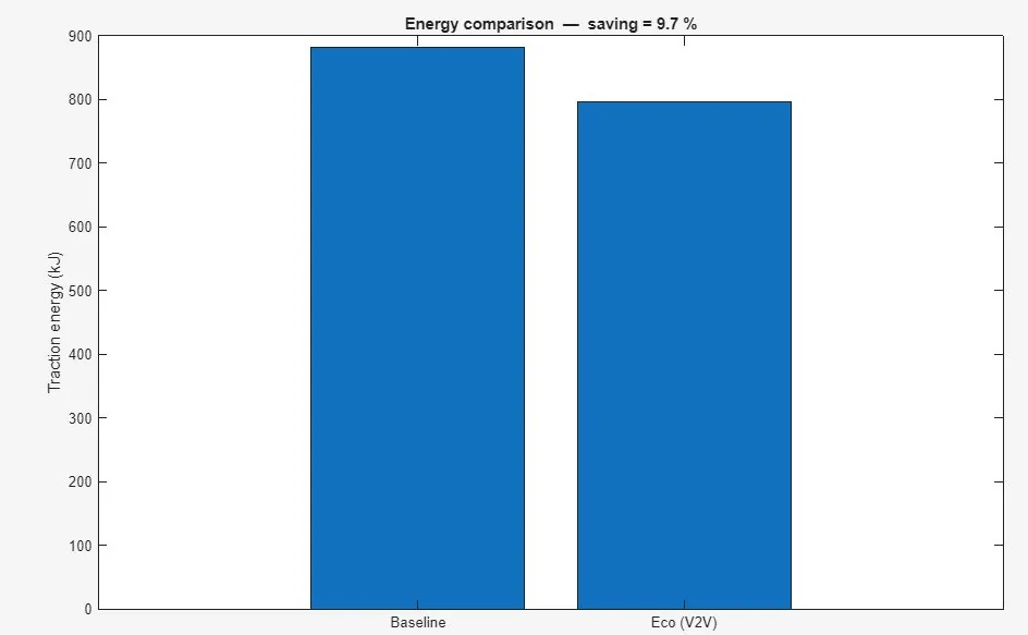 Traction energy comparison showing the 9.7 percent saving