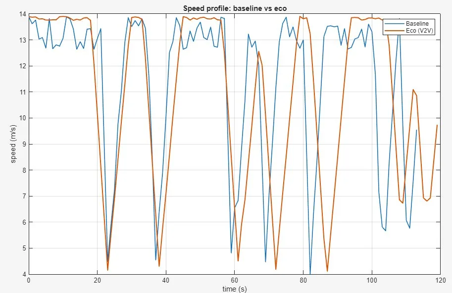Baseline against eco speed profile