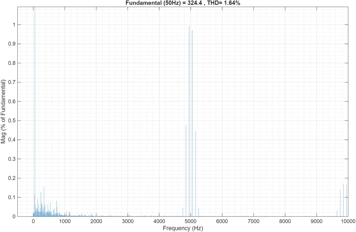 FFT analysis showing 1.64 percent THD at unity power factor