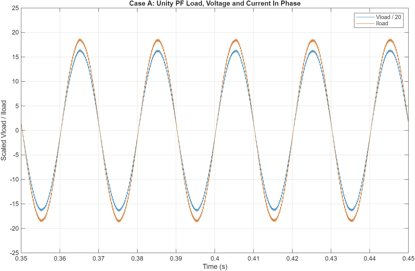Voltage and current in phase at unity power factor