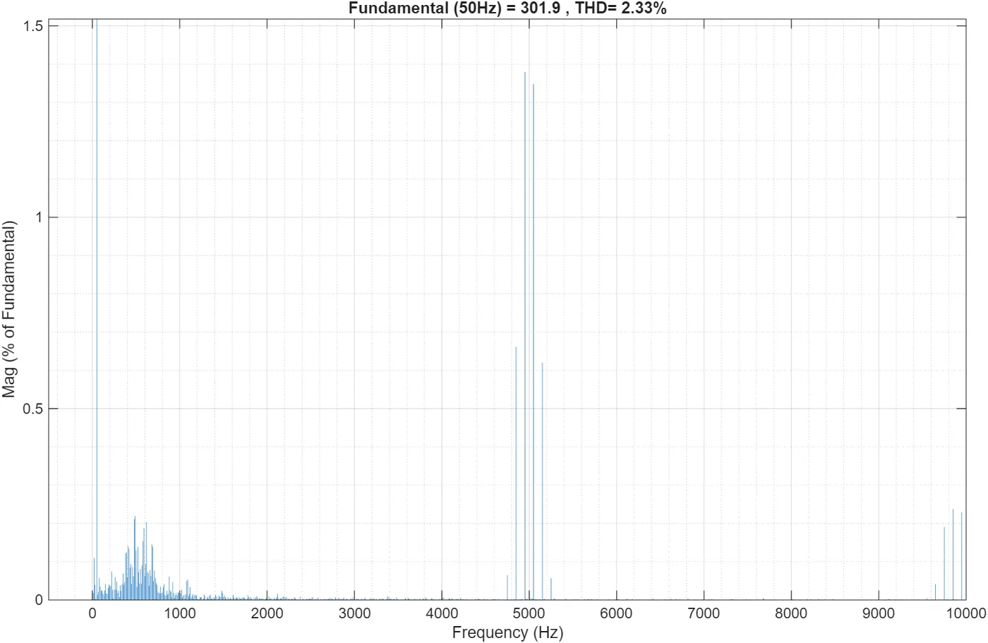 FFT after adding the damping resistor