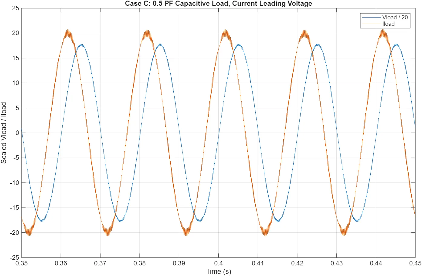 Case C waveforms, load current leading the output voltage