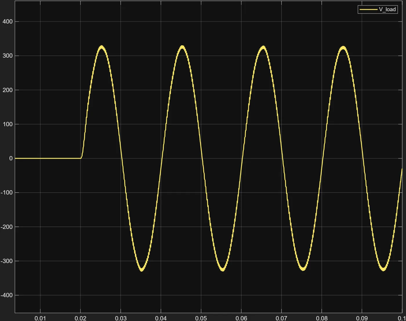 Case E step transient at full load