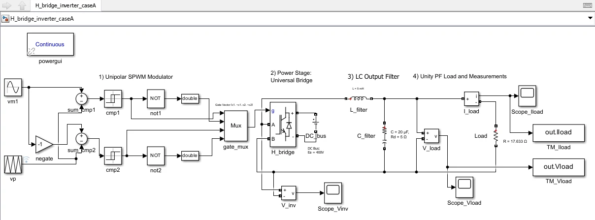 Simulink model of the H-bridge inverter, unity power factor case
