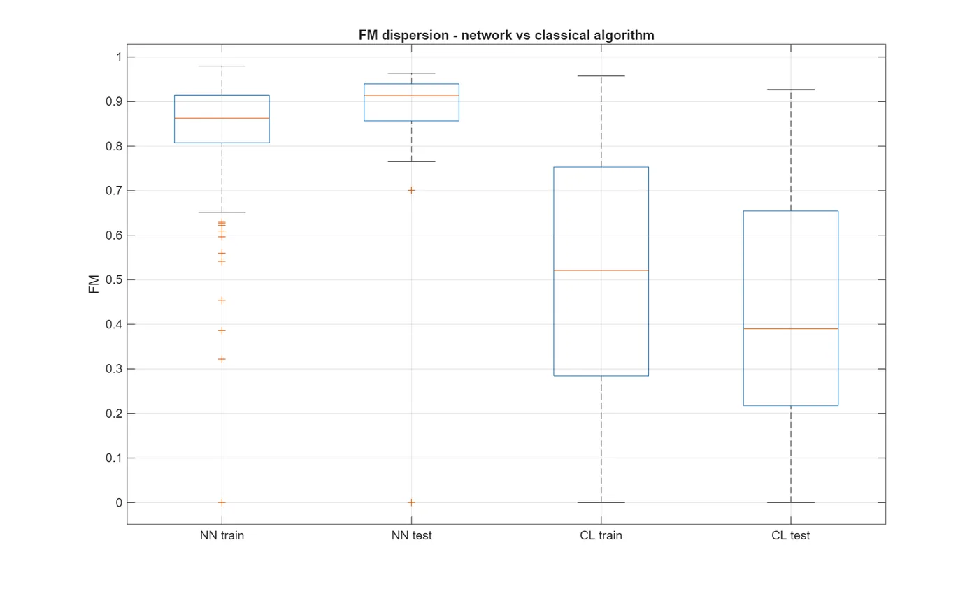 F-measure boxplot, network against classical